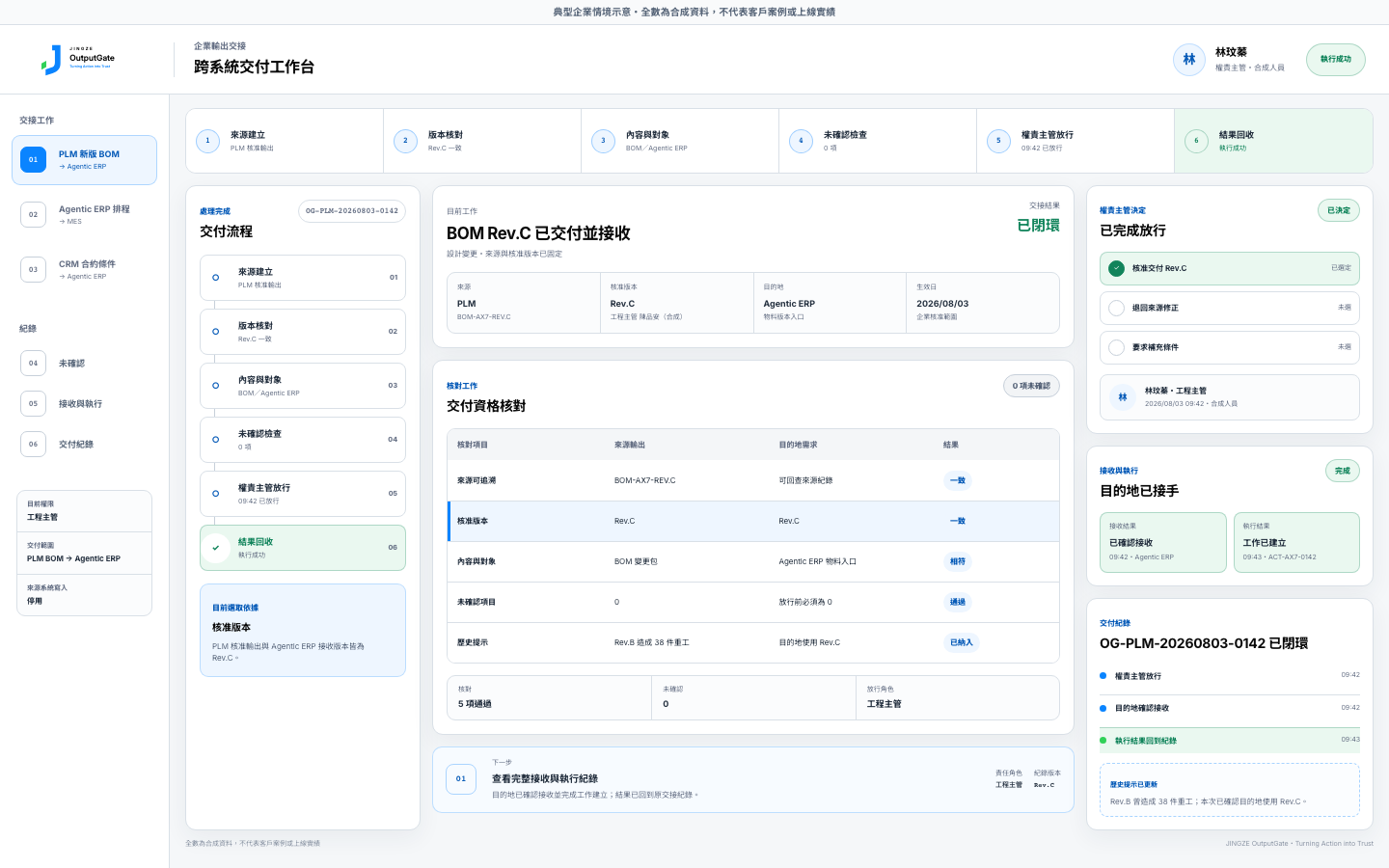 JINGZE OutputGate 純合成企業情境：PLM 核准版 BOM 交付 Agentic ERP，畫面呈現來源、核准版本、目的地、未確認項目、權責主管放行、接收與執行結果。