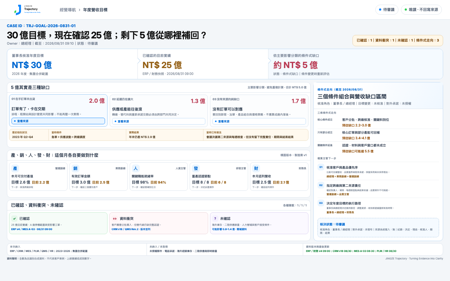JINGZE Trajectory 純合成企業情境：年度目標 30 億、目前確認 25 億、剩餘 5 億，畫面呈現三種缺口、五個企業面向、已確認、資料衝突、未確認與權責主管決定。